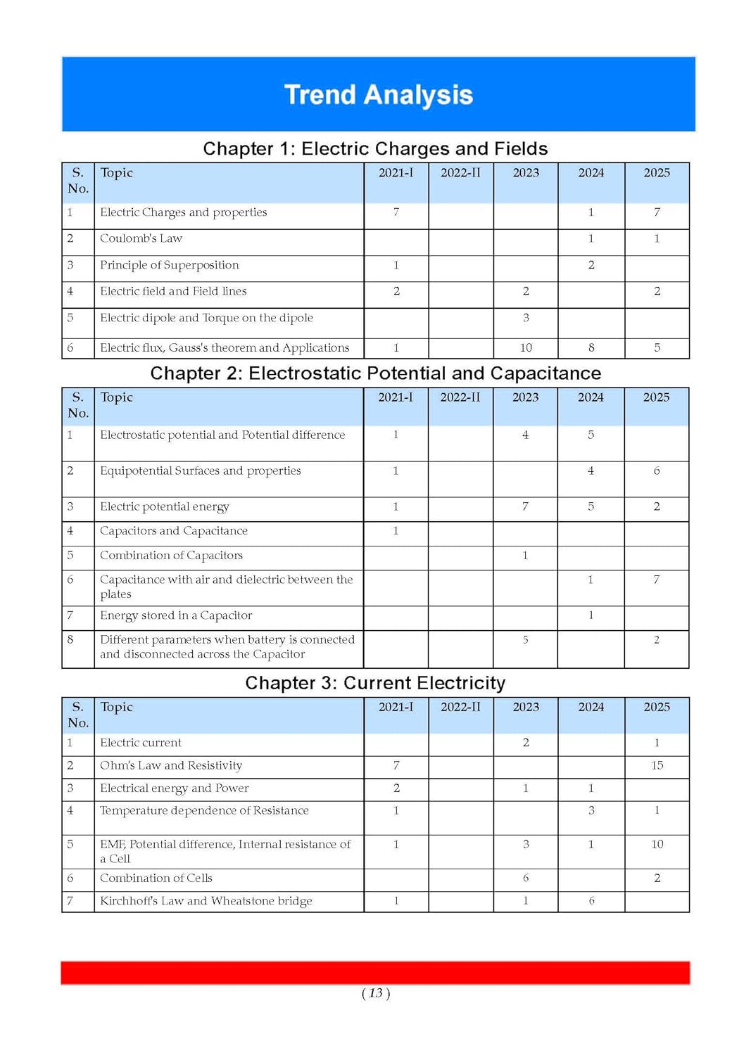 Oswaal Xcellcence 95+ Physics Class 12th 2026